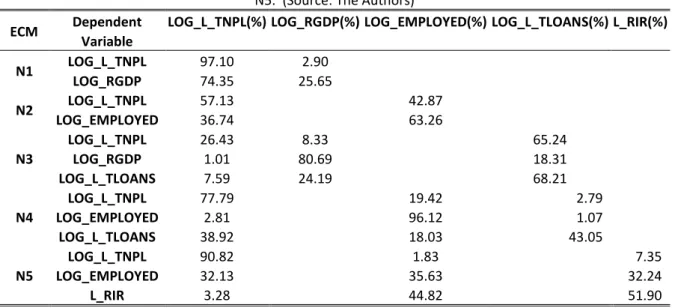 Table 1.4 Variance Decomposition Analyses in ten Quarters ahead for Error Correction Models N1 to  N5