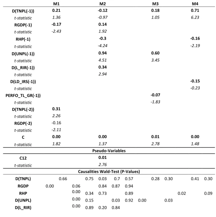 Table 2.1 Estimated VAR models for aggregate non-performing loans (Source: The Authors) 