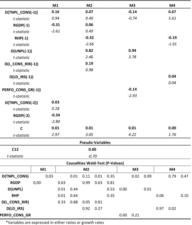 Table 2.2 Estimated VAR models for non-performing consumer loans. (Source: The Authors) 