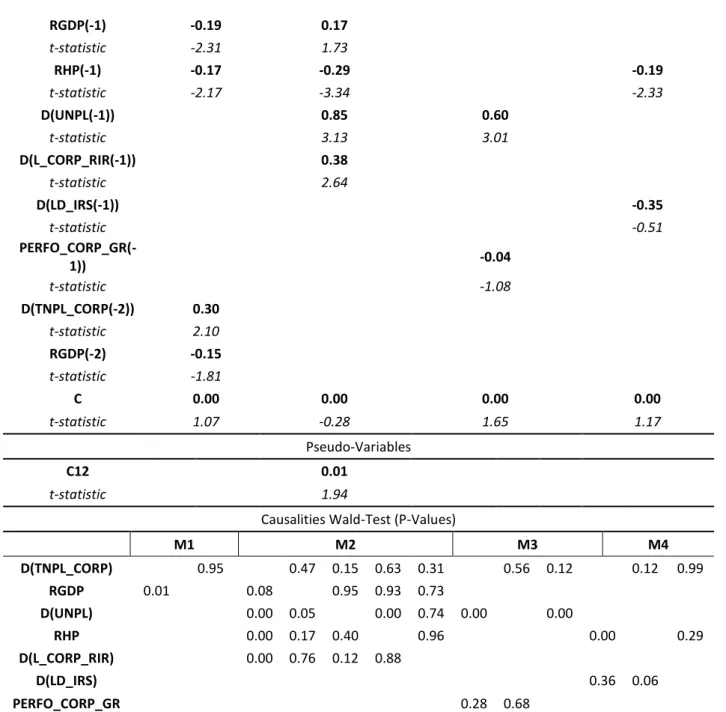 Table 2.4 Estimated VAR models for non-performing mortgage loans. (Source: The Authors) 