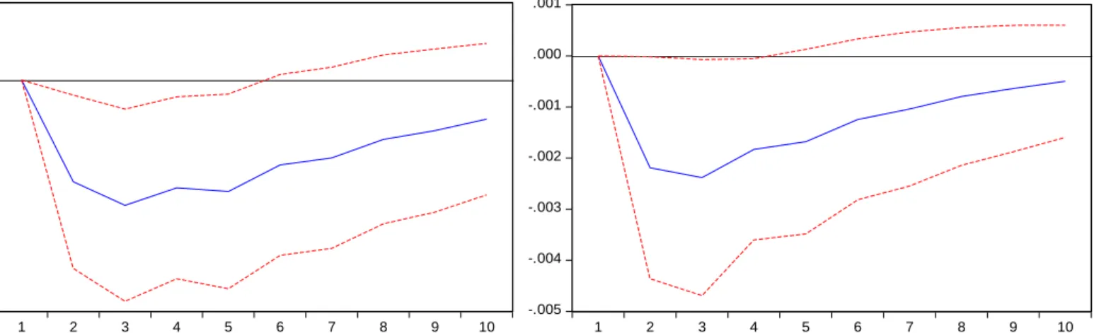 Figure 2.1 Impulse Response of TNPL to Cholesky’s one s.d. RGDP innovation for VAR model M1