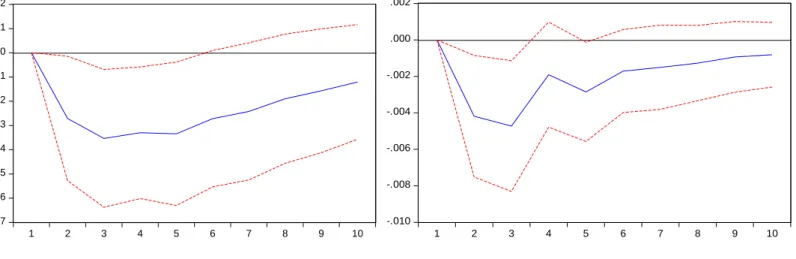 Figure 2.2 Impulse Response of TNPL to Cholesky’s one s.d. D(UNDP) innovation for VAR model M2