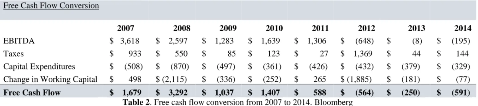 Table 2. Free cash flow conversion from 2007 to 2014. Bloomberg 