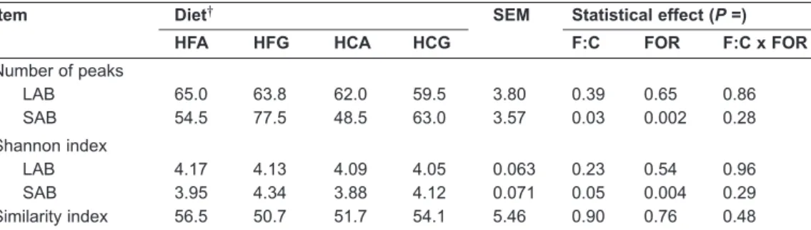 Table 1. Values of Shannon index and numbers of peaks detected in the ARISA electropherograms of liquid-associated (LAB) and solid-associated (SAB) bacterial pellets isolated from the rumen of sheep receiving diets differing in forage:concentrate ratio (F: