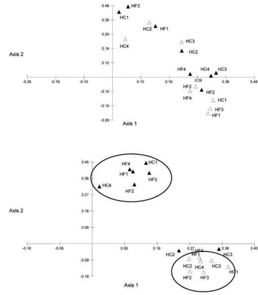 Figure 1. Principal component analysis generated from ARISA profiles of liquid-associated (A) and solid-associated (B) bacteria isolated from sheep fed diets containing alfalfa hay (Δ) or grass hay (▲)