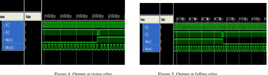 Figure 2. Top level RTL schematic for  QPSK                                       Figure 3