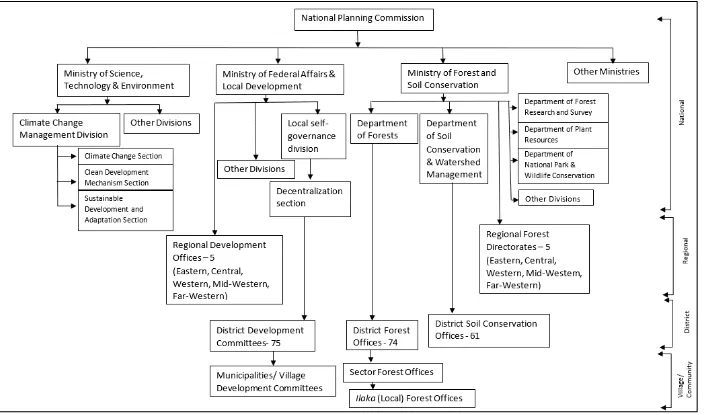 Figure 1.1 Organisational structure of government of Nepal with structures relevant to this study (Based on information from http://www.moste.gov.np/; http://www.mofald.gov.np/ ; http://www.mofsc.gov.np/) 