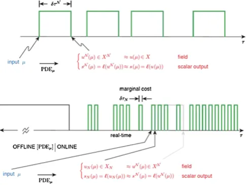 Fig. 2 Comparison between the ﬁnite element and the reduced basis approximation frameworks: δτNis the marginal computational time for a single FE ﬁeld/output approximation, while δτN is the marginalcomputational time for a single RB ﬁeld/output (Online) ev