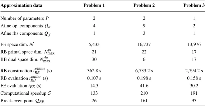 Table 1 Numerical details for the test cases presented.