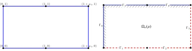 Fig. 3 ‘Couette-Graetz’ conduction-convection problem: parametrized geometry and domain boundaries.