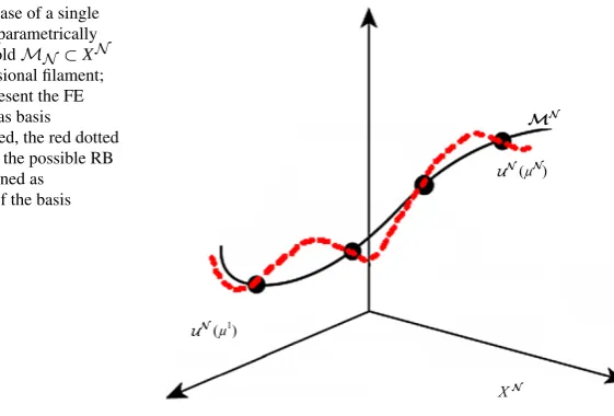 Fig. 1 In the case of a singleparameter, the parametricallyinduced manifold MN ⊂ XNis a one-dimensional ﬁlament;the bullets represent the FEsolutions used as basisfunctions