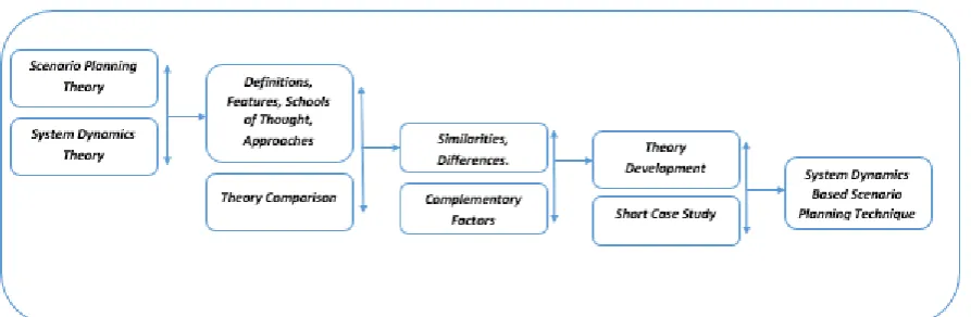 Figure 1: Research Model 