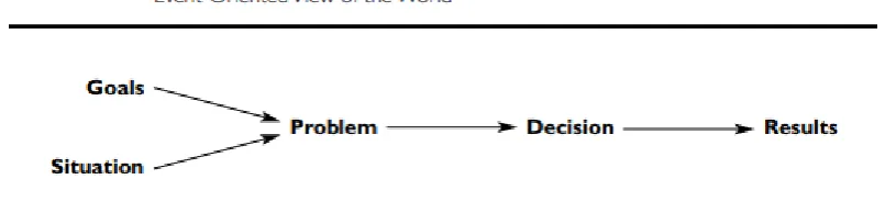 Figure 2: Event-Oriented View  (J. D. Sterman, 2001) 