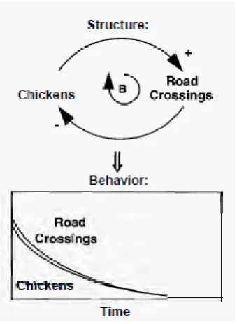 Figure 6: Causal Loop Diagram (Sterman, 2000) 