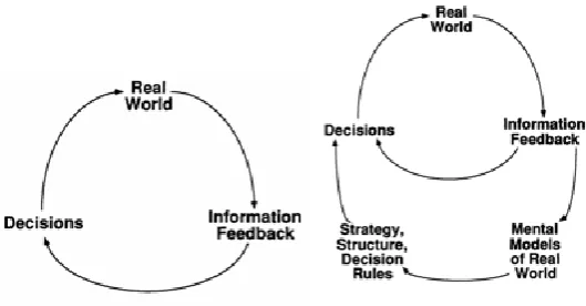 Figure 7: Single and Double Feedback Loop (J. D. Sterman, 1994) 