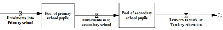 Figure 8: Stock and Flow Diagram Example (Dangerfield, 2014) 