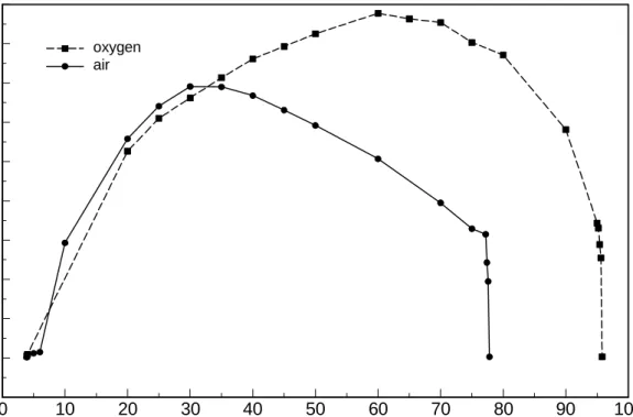 Figure 7. Explosion pressures of hydrogen-air and hydrogen-oxygen mixtures at 1 bar(a)   and room temperature [11] 