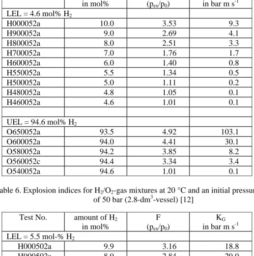 Table 5. Explosion indices for H 2 /O 2  gas mixtures at 20 °C and an initial pressure   of 5 bar (6-dm 3 -vessel) [12] 