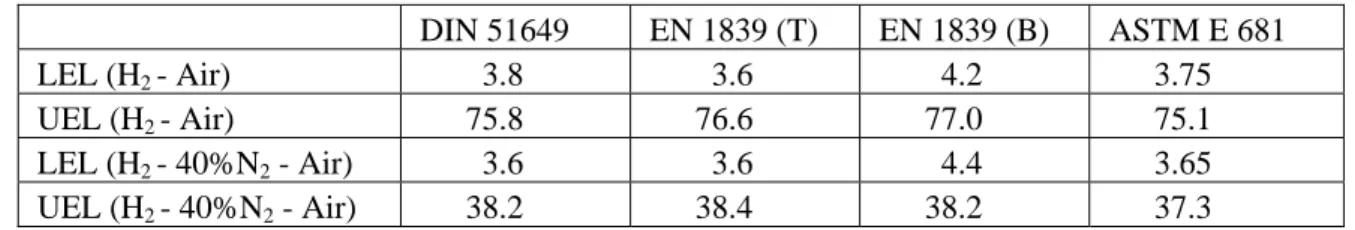 Table 1. Explosion limits of hydrogen in air measured at room temperature   and atmospheric pressure, given in mol% H 2  [7] 