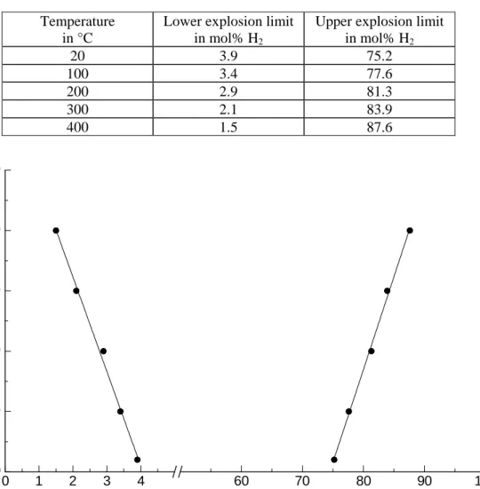 Table 2. Influence of the temperature on the explosion limits of hydrogen-air mixtures,   measured at atmospheric pressure according to DIN 51649-1 [8] 