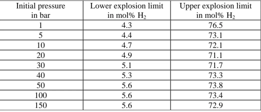 Table 3. Influence of the initial pressure on the explosion limits of hydrogen-air mixtures,   measured at room temperature [9] 