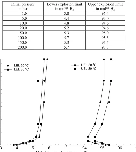 Table 5. Influence of the initial pressure on the explosion limits of hydrogen-oxygen mixtures,  measured at 80 °C [10] 