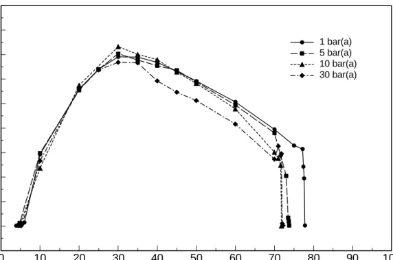Figure 4. Explosion pressures of hydrogen-air mixtures at 20 °C and different initial pressures [11] 