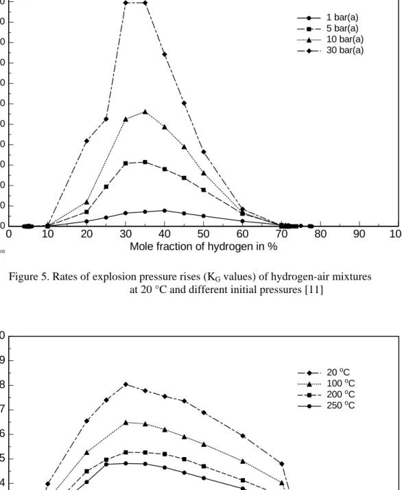 Figure 6. Explosion pressures of hydrogen-air mixtures at 10 bars   and initial temperatures of up to 250 °C [11] 
