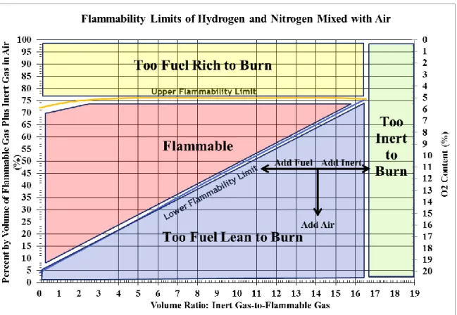 Figure 2. Flammability Limits of Hydrogen and Nitrogen Mixed with Air [7] 