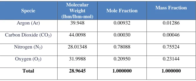 Table 1. Dry Air Composition at 14.7 psia and 60 °F [12] 