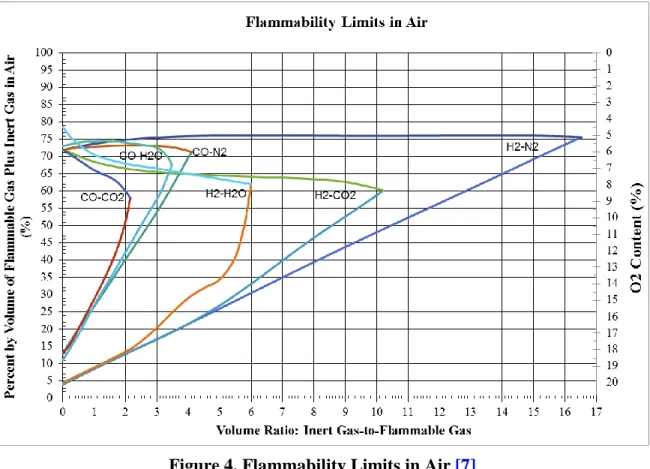 Figure 4. Flammability Limits in Air [7] 