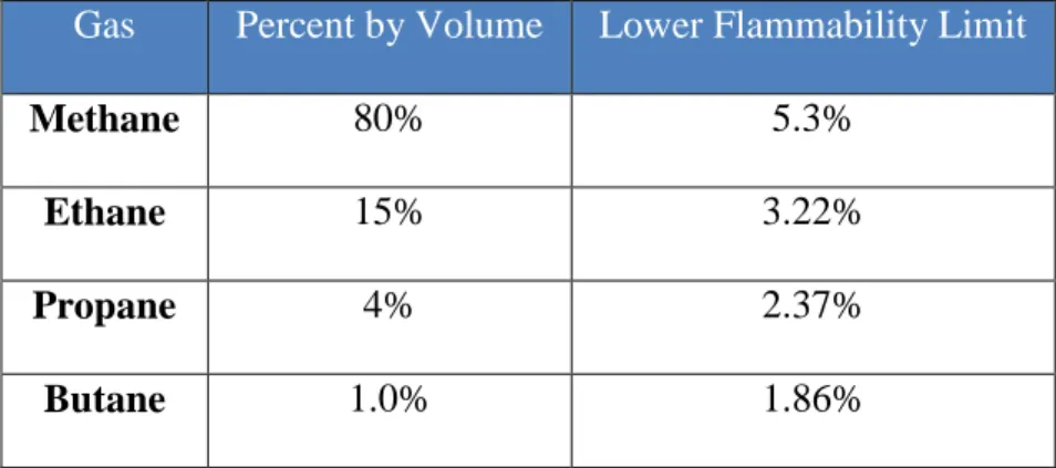 Table 3. Composition of Natural Gas with Lower Flammability Limits [7]