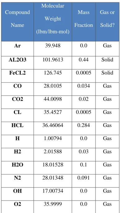 Table 3. Example of Rocket Motor Exhaust Composition 
