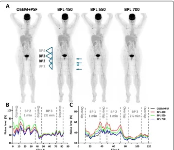 Fig. 5 Comparison of noise levels in patient studies. a.) Representative 18F-FDG PET/CT patient studyreconstructed by OSEM+PSF and BPL with a β of 450, 550 and 700