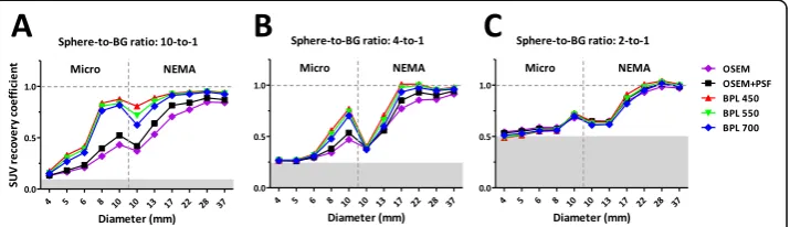 Fig. 2 Results of phantom study with different sphere-to-background ratios. SUVmean recovery coefficientsof all micro and NEMA spheres reconstructed with different algorithms; OSEM, OSEM+PSF and BPL with β =450, 550 and 700