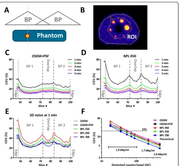 Fig. 4 COV variation within the BPs.Comparison of the COV for different slices at 1 min/bed and using an OSEM+PSF or BPL 450, 550 and 700reconstructions.based on PET sensitivity of the 11 central slices of a BP and known activity of the background