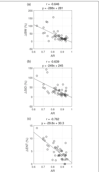 Fig. 3 Scatterplots of activity ratio (AR) vs. changes of bandwidth ((ΔBW), standard deviation (ΔStD) and entropyΔENT) between OSEM and TOSEM