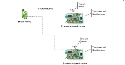 Figure 1 Bluetooth-based acquisition system of the environmental data using a smartphone.