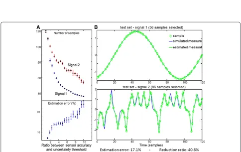 Figure 2 Application of the method to non-stationary, correlated signals (see Section 2.2.1)