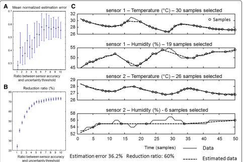 Figure 5 Application of the algorithm to indoor experiments (see Section 2.2.2). (A) Root mean square (RMS) estimation error, and (B)reduction ratio as functions of the uncertainty threshold (assumed proportional to sensor accuracy; the method was run 100 