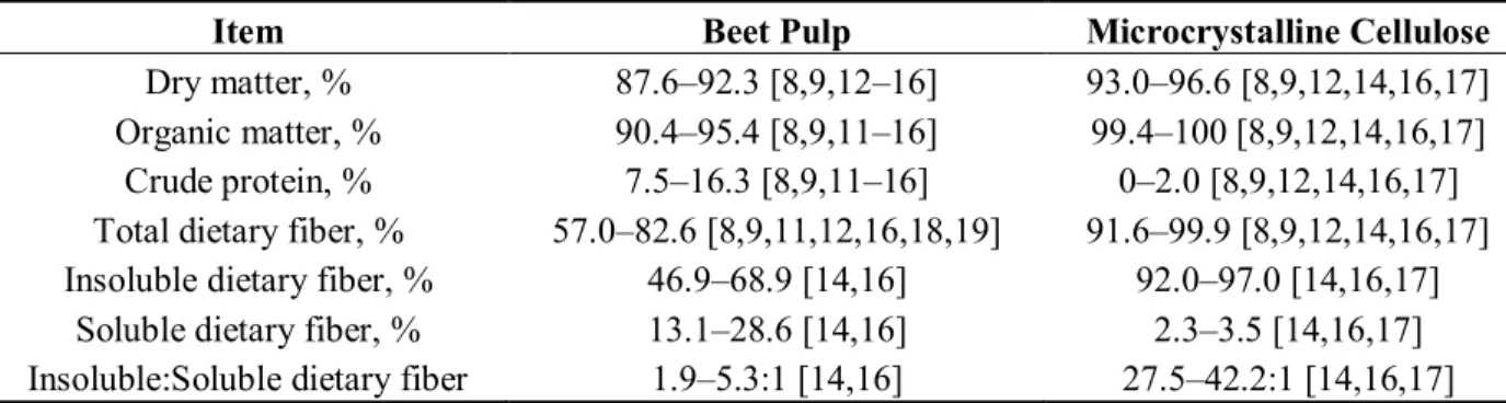 Table 1. Chemical composition of beet pulp and microcrystalline cellulose as reported in  the literature