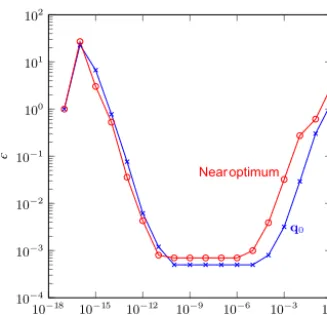 Figure 10. Error between ﬁnite-difference sensitivity and analyti-and near one of the optimum conﬁgurations, plotted on a range ofcal sensitivities according to Eq