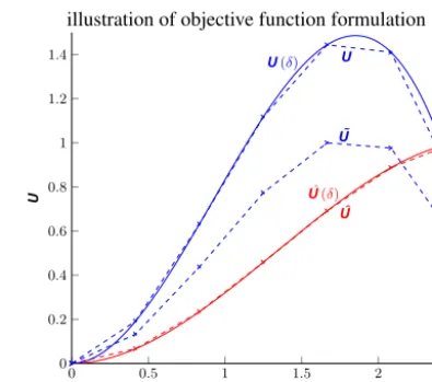 Figure 1. Illustration of energy-paths for objective function.behaviour andUˆ(δ) ≈ ˆU is the target behaviour, U(δ) ≈ U is the actual obtained U� is the actual obtained behaviour normalized for anamplitude-independent comparison.