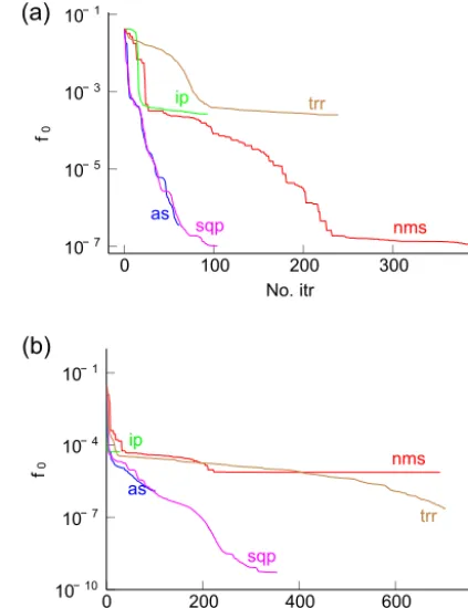 Figure 5. Objective function value vs iteration number forthe algorithms Nelder–Mead Simplex (NMS), Trust-Region-Reﬂective (TRR), Interior-Point (IP), Active-Set (AS) and Sequen-tial Quadratic Programming (SQP)