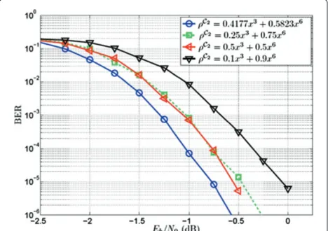 Figure 9 for different positions of the relay. The resultsshow that the relay network achieves better performancewith the proposed codes than the direct link with a LDPC