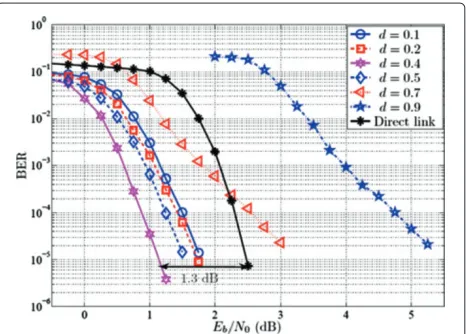 Figure 9 Performance of the proposed codes for differentpositions d of the relay. All codes have code rate 0.25 and acodeword length of 2, 592 bits.