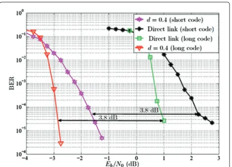 Figure 12 BER performance of the QC-LDPC code proposed in[9]. With the decode and forward strategy of the relay terminal andwithout re-encoding