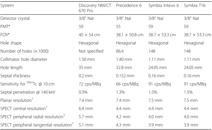Table 1 Characteristics of all used SPECT/CT systems with LEHR collimator