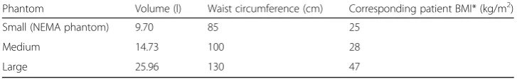 Table 2 Phantom sizes and corresponding patient characteristics