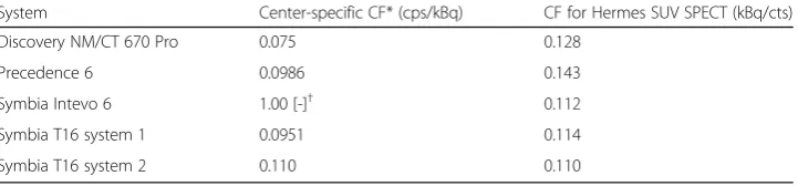 Table 4 Calibration factors for center-specific and vendor-neutral reconstructions, calculated for128 projections and 20 s/projection